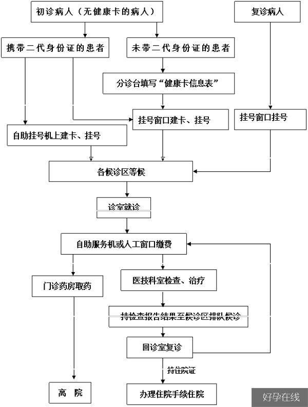 湘潭市中心医院就诊流程