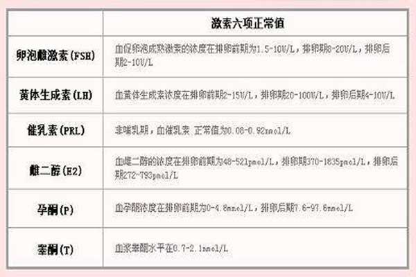 性激素六项各项正常值